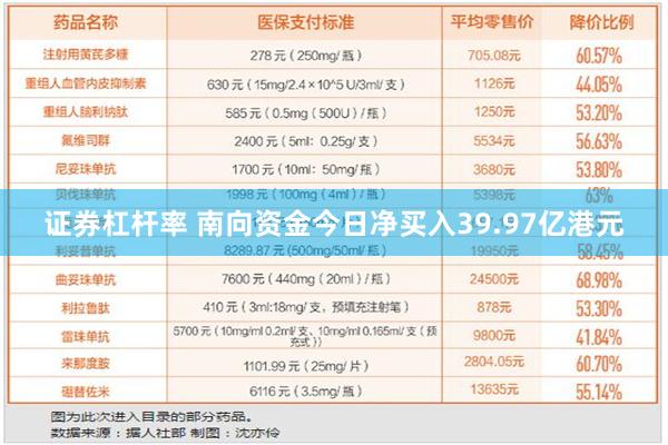 证券杠杆率 南向资金今日净买入39.97亿港元