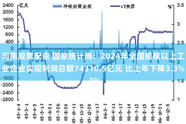 河南股票配资 国家统计局：2024年全国规模以上工业企业实现利润总额74310.5亿元 比上年下降3.3%